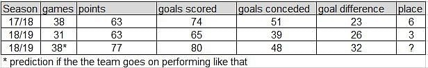 Arsenal's 17/18 compared to their 18/19 season